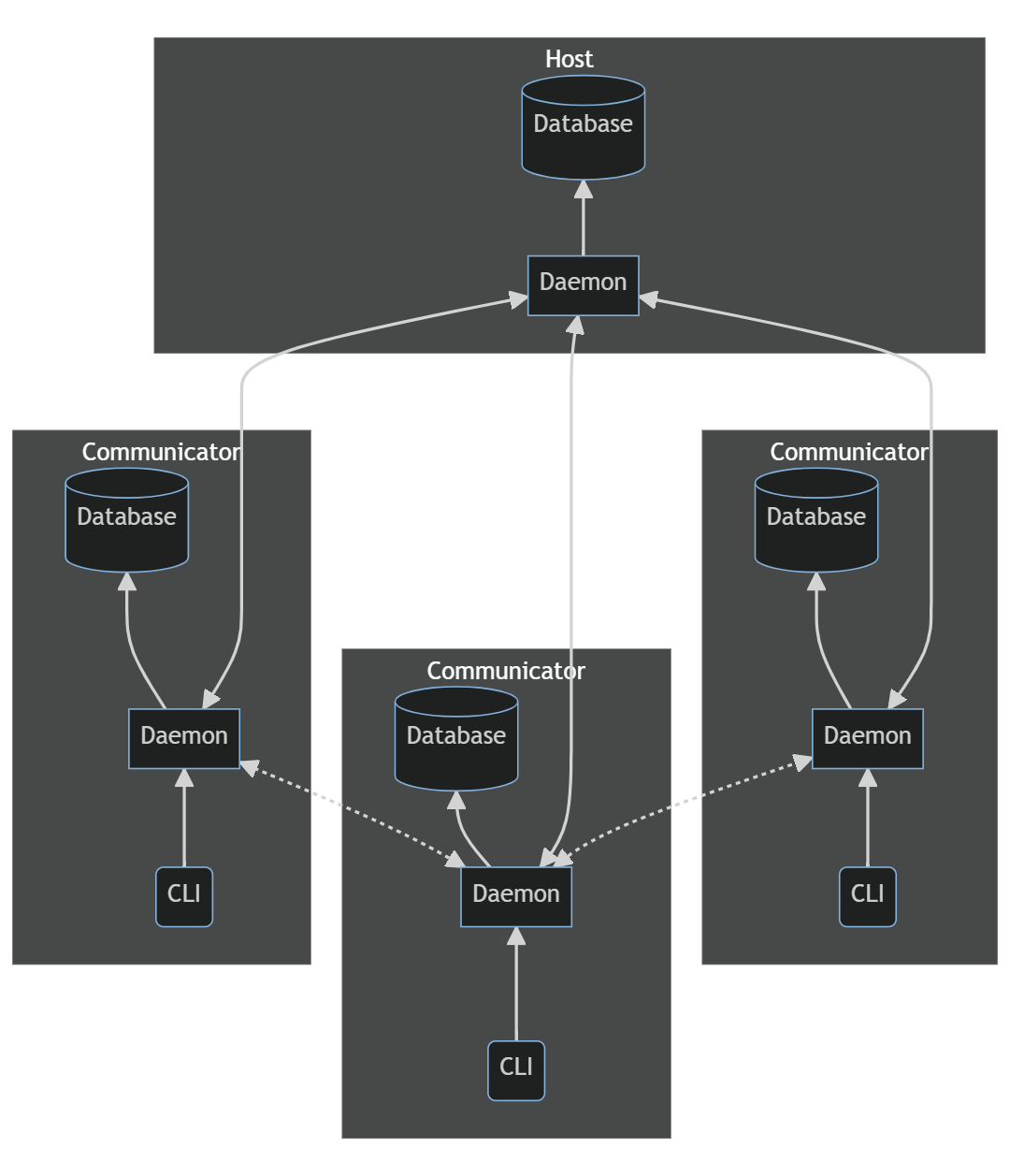 Advent of Code in Production, Day 6: Operating Environment