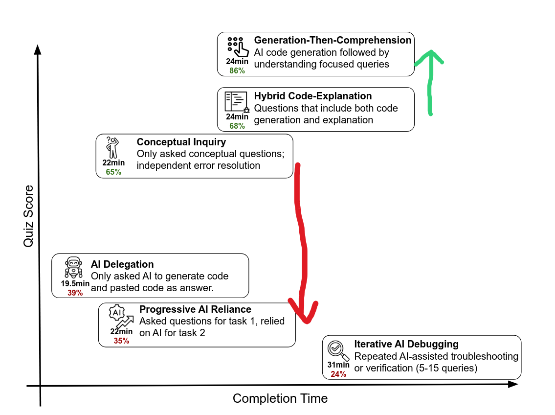 The same chart as the right side of figure one, from above. An arrow is drawn between the conceptual inquiry group (65% score) and the progressive AI reliance group (35% score). A second arrow is drawn between the hybrid code-then-execution group (68%) score and the generation-then-comprehension group (86%) score.