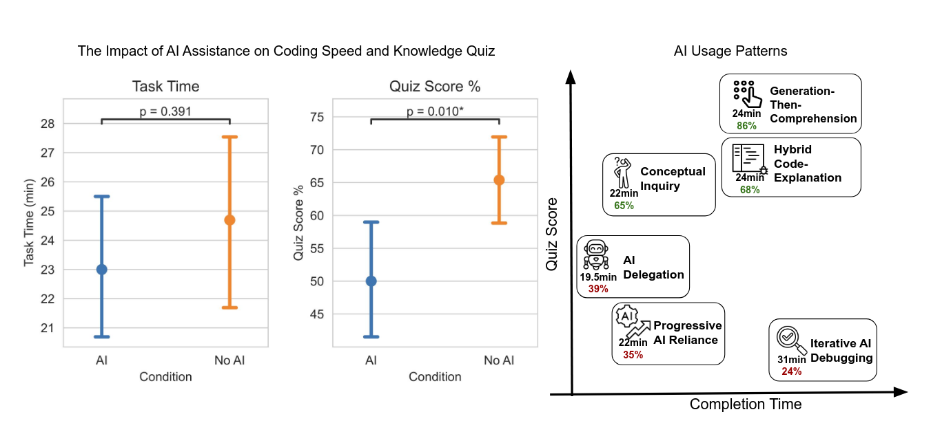 On the Left: Two charts, with error bars on "The Impact of AI Assistance on Coding Speed and Knowledge Quiz"  First: Task Time. with a p = 0.391 confidence. With AI took 19.5 - 25.5 minutes. Without AI took 21.5 - 27.5 minutes.  Second: Quiz Score %, with a p = 0.010 confidence. With AI scored ~40% - 59%. Without AI scored ~59% - ~72%. On the right: A chart of AI usage patterns, relative to quiz score and completion time.  "Generation-then-comprehension": 24 minutes, 86% score. "Hybrid-code-explanation": 24 minutes, 68% score. "Conceptual Inquiry": 22 minutes, 65% score. "AI Delegation" 19.5 minutes, 39% score. "Progressive AI reliance": 22 minutes, 35% score. "Iterative AI Debugging": 31 minutes, 24% score.  There are no ranges or confidence intervals given.